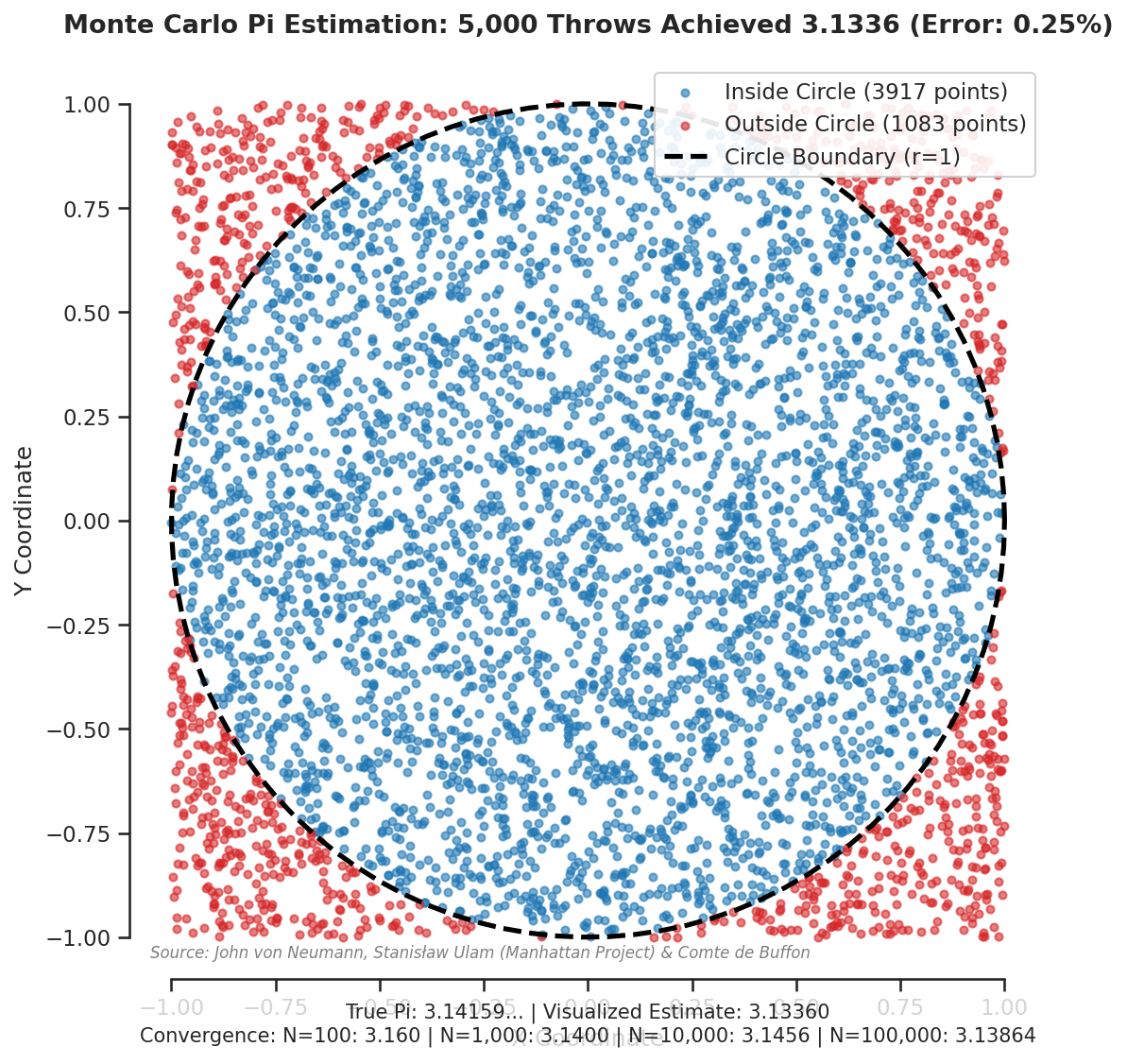 Monte Carlo Pi Estimation